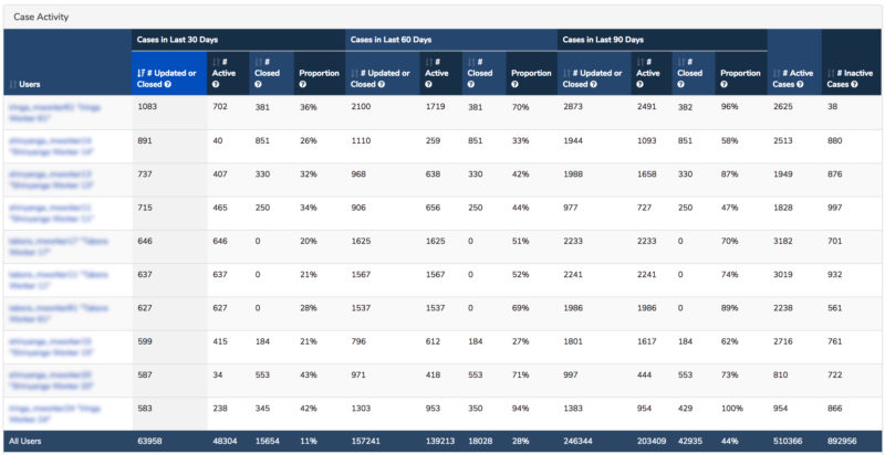 A sample worker performance report for supervisors to review workers' progress over time